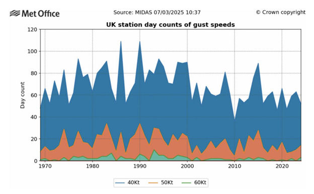 uk day count wind gust speed